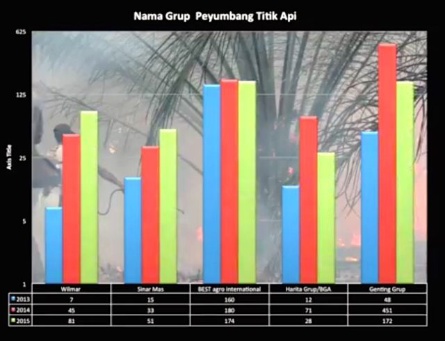 Inilah data Walhi Kalteng soal penyumbang titik api di Kalimantan Tengah. Sumber: Walhi