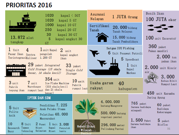 Sumber : KKP 2015