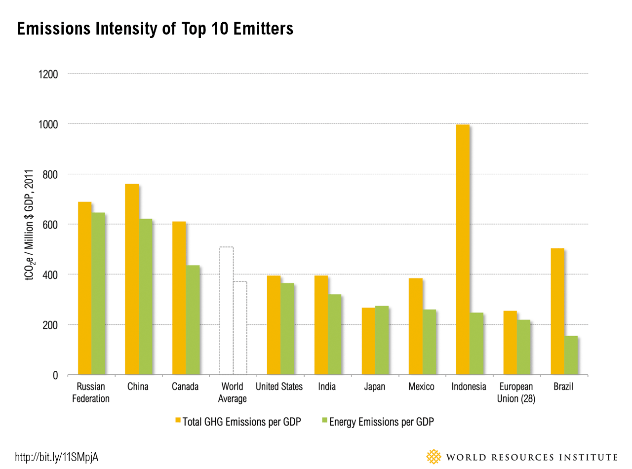 Data WRI tentang 10 negara dengan emisi GRK tertinggi di dunia pada tahun 2011. Indonesia menjadi negara pengemisi tertinggi. Sumber : WRI
