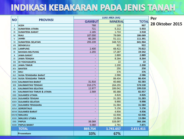 Sumber: Kementerian Lingkungan Hidup dan Kehutanan