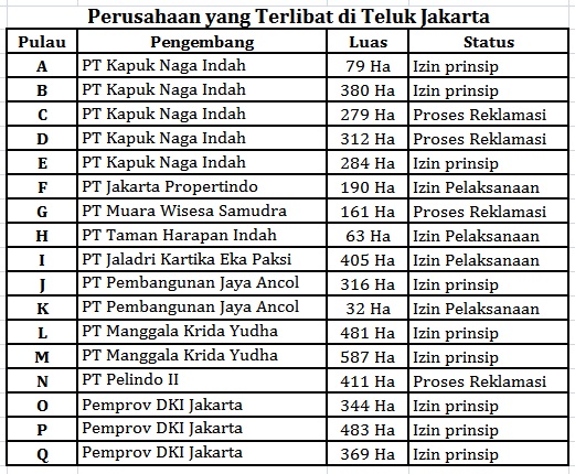Sumber: Pusat Data dan Informasi KIARA (Januari 2016), diolah dari Pemerintah Provinsi DKI Jakarta dan pelbagai sumber