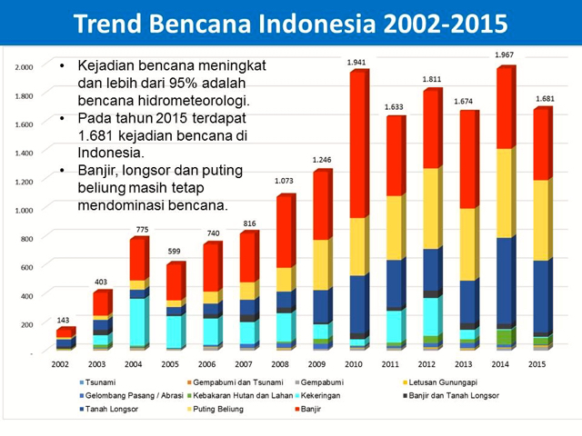 Sumber: BNPB