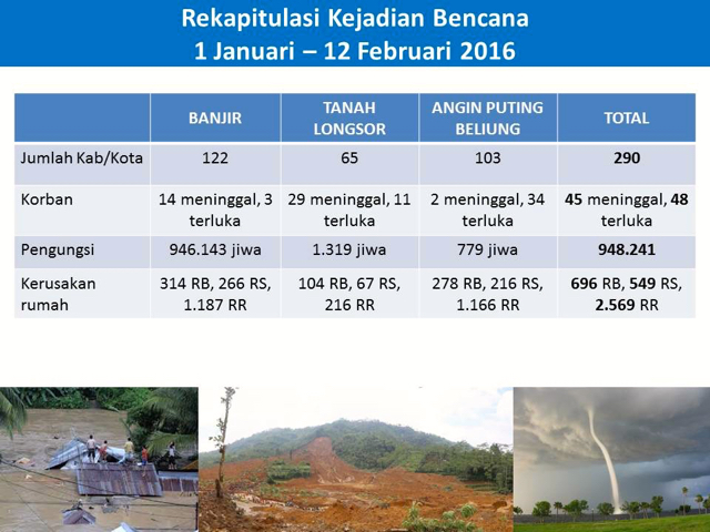 Sumber: BNPB