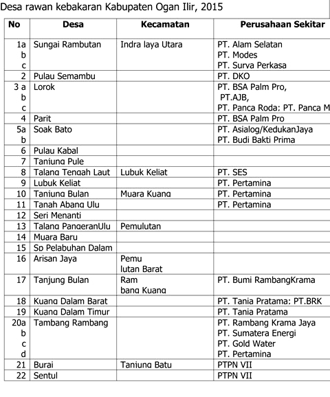 Desa rawan kebakaran yang ada di Ogan Ilir. Sumber: Pemprov Sumatera Selatan