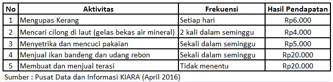 Aktivitas nelayan perempuan.