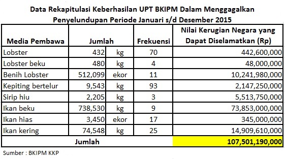 bkipm penggagalan penyelundupan  ikan bkipm 