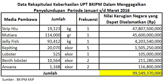 bkipm penggagalan penyelundupan ikan bkipm