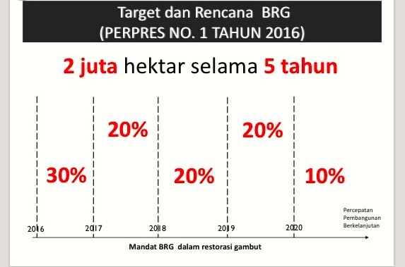 Sumber:BRG