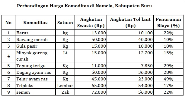 Sumber : Kemenko Maritim dan Sumber Daya