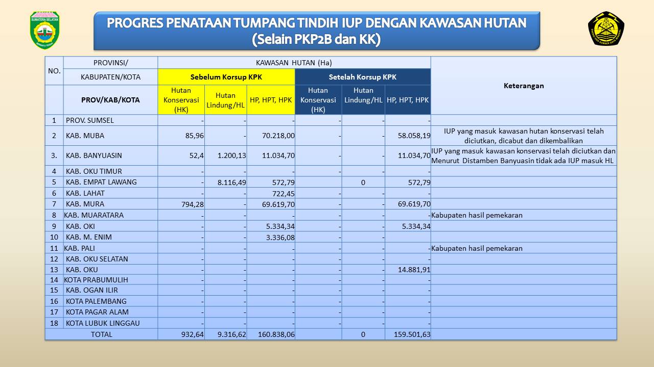 Progres Penataan IUP di Sumatera Selatan. Sumber: Presentasi Kepala Dinas Pertambangan dan Energi Sumatera Selatan