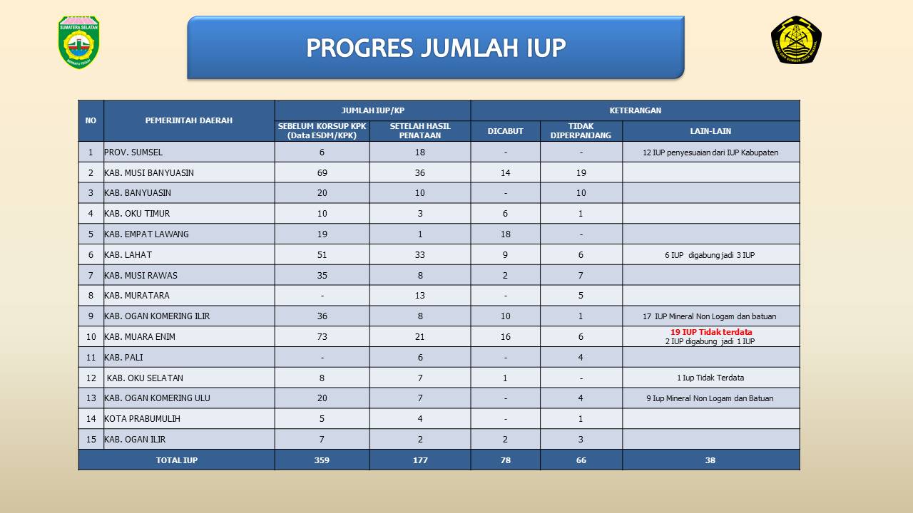 Progres Penataan IUP di Sumatera Selatan. Sumber: Presentasi Kepala Dinas Pertambangan dan Energi Sumatera Selatan