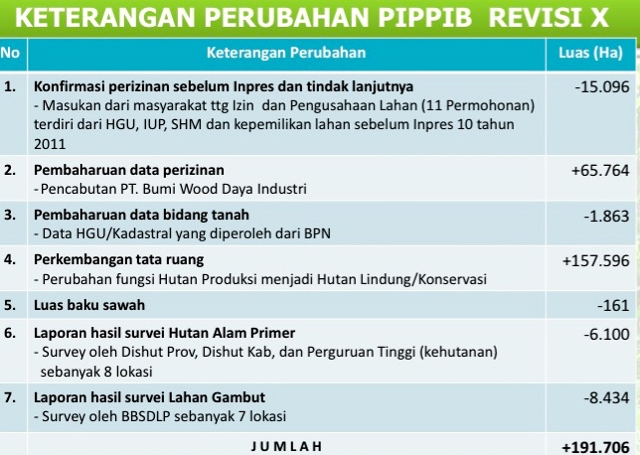 Sumber: KLHK
