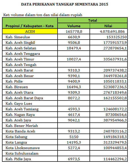 data perikanan tangkap sementara 2015 aceh