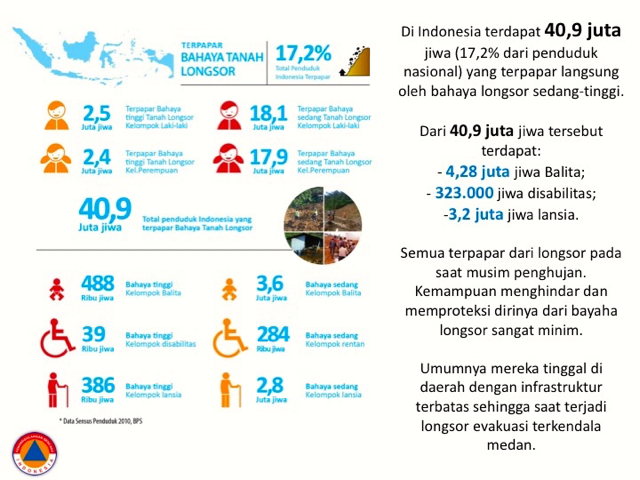 Sumber: BNPB