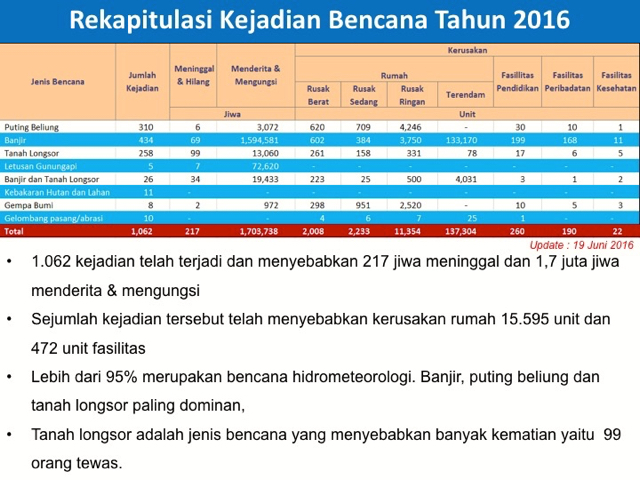 Sumber: BNPB