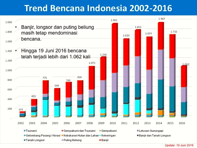 Sumber: BNPB