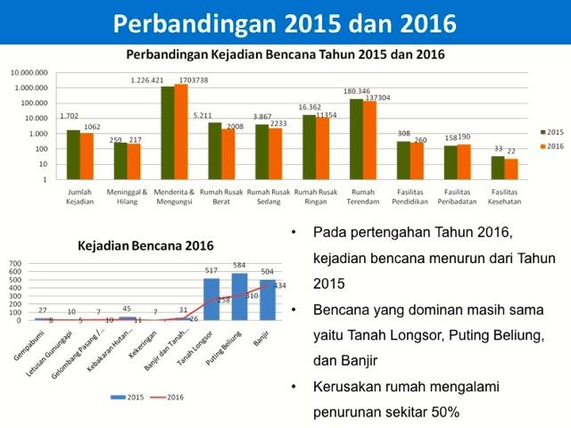 Sumber: BNPB