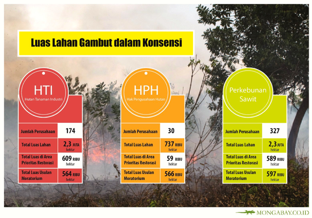 Sumber: BRG