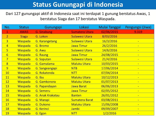 Sumber: BNPB
