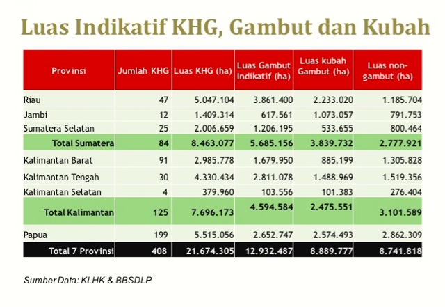 Data dari presentasi BRG