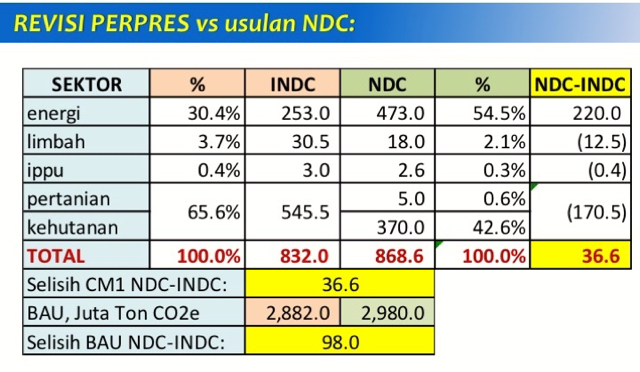 Sumber: presentasi dalam komunikasi publik NDC di KLHK