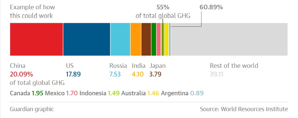 Paris Agreement akan berlaku bila negara-negara yang merepresentasikan 55 persen dari total emisi gas rumah kaca dan 55 persen populasi dunia meratifikasinya. Sumber : WRI/the Guardian