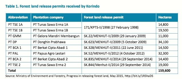 Sumber data dari laporan