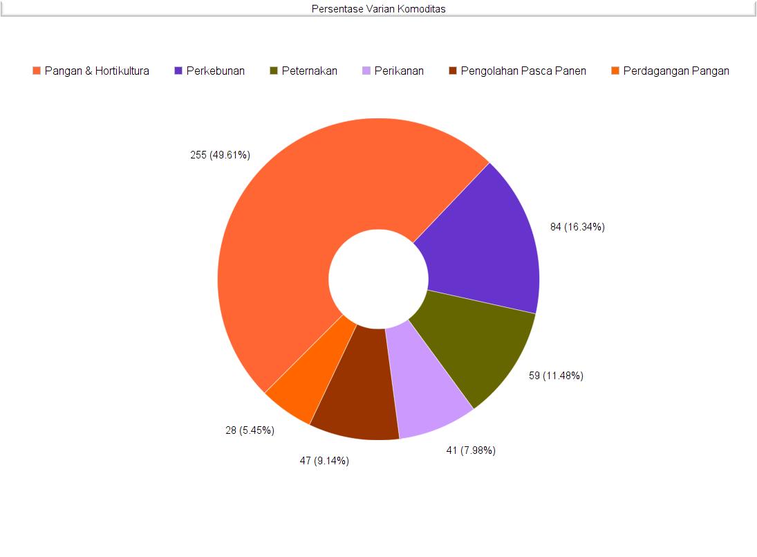 Grafik varian komoditas yang didaftarkan pada pemilihan Duta Petani Muda 2016. Sumber: Duta Petani Muda