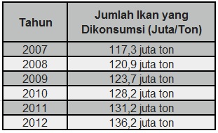 Tingkat konsumsi ikan dunia, Sumber : Pusat Data dan Informasi KIARA