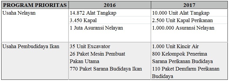 Sumber: Pusat Kajian Maritim untuk Kemanusiaan (Desember 2016), diolah dari Kementerian Kelautan dan Perikanan