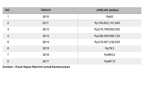 pnbp-perikanan-tahun-2010-2017
