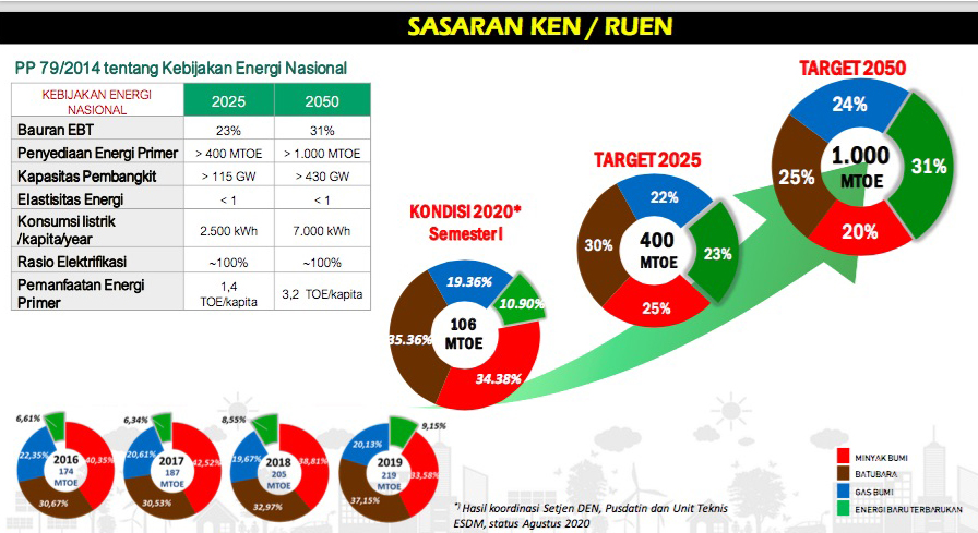 Sumber: Dewan Energi Nasional