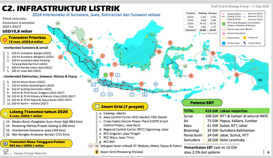 Sumber: Dewan Energi Nasional
