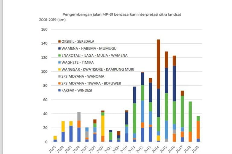Sumber: dari laporan Walhi