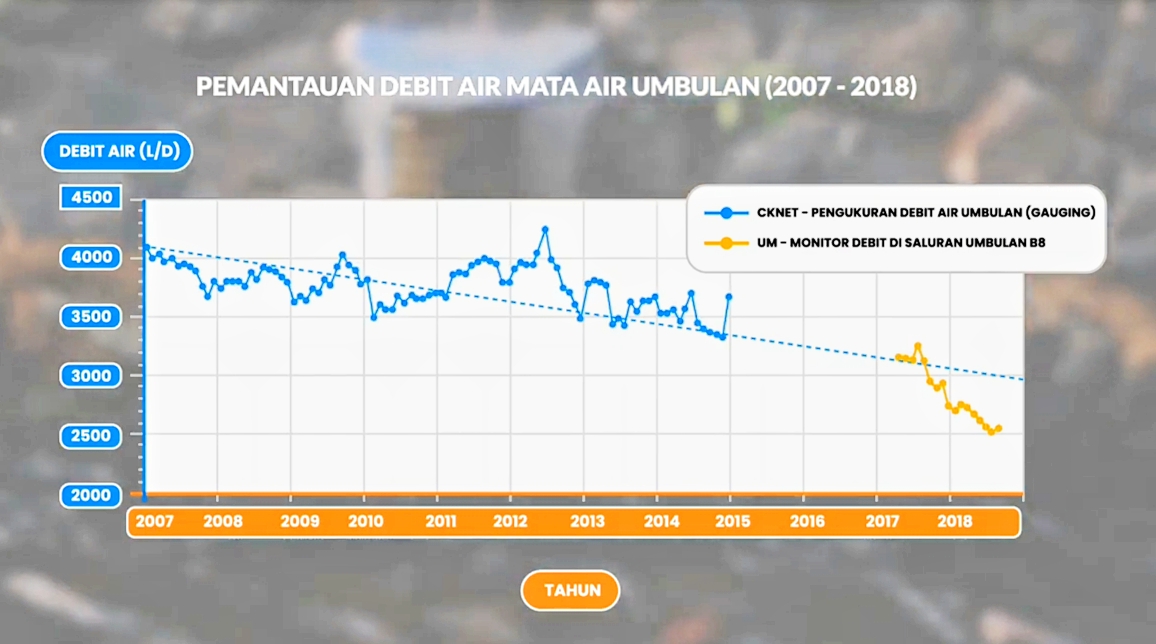 Infografik sumber Umbulan yang menunjukkan penurunan debit dari 4000 l/det di 2007 menjadi 3000 l/det pada 2018. Sumber: Dokumen Rencana Induk Penyediaan Air Minum Kota Pasuruan.