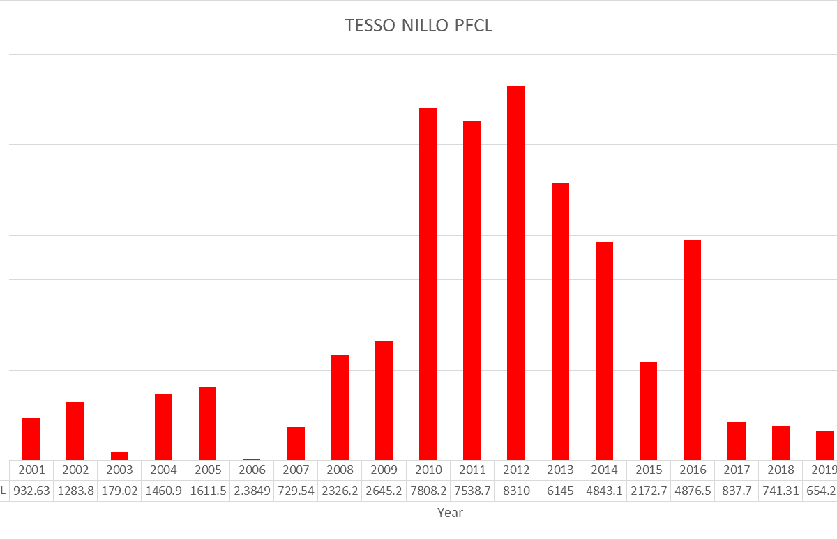 Tutupan hutan primer hilang 2001-2020 dari Global Forest Watch