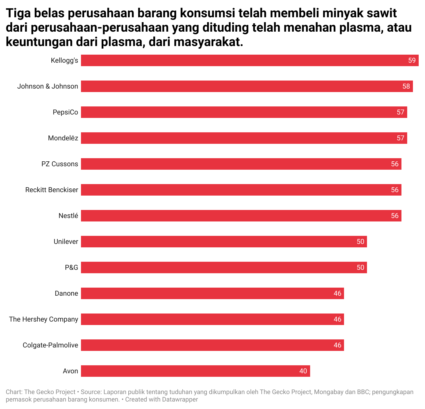 Tiga belas perusahaan barang konsumsi telah membeli minyak sawit dari perusahaan-perusahaan yang dituding telah menahan plasma, atau keuntungan dari plasma, dari masyarakat. Sejumlah produsen minyak sawit yang memasok perusahaan barang konsumsi yang anak perusahaannya diduga telah menahan plasma, atau keuntungan dari plasma, dari masyarakat dalam delapan tahun terakhir. Analisis ini didasarkan pada laporan publik tentang tuduhan ini dan data terbaru yang diterbitkan oleh perusahaan barang konsumsi tentang pemasok minyak sawit mereka.