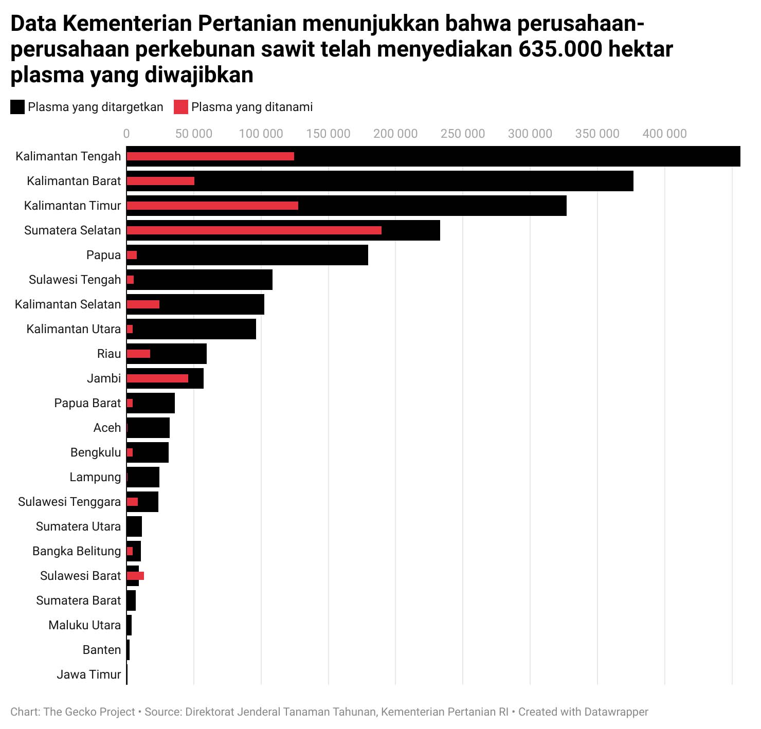 Data Kementerian Pertanian menunjukkan bahwa perusahaan-perusahaan perkebunan sawit telah menyediakan 635.000 hektar plasma yang diwajibkan Data yang dibagikan Kementerian Pertanian tahun ini mencatat luas areal plasma yang dibangun oleh perusahaan dengan izin yang diberikan sejak 2007, ketika persyaratan 20 persen ditetapkan dalam peraturan, dan total luas areal yang dicakup oleh izin tersebut. Jika perusahaan telah menanami semua areal ini, mereka akan diwajibkan secara hukum untuk menyediakan 2,2 juta hektar plasma. Kementerian Pertanian mendefinisikan ini sebagai 'target' plasma. Data Kementerian Pertanian menunjukkan bahwa perusahaan secara kolektif telah menyediakan 635.000 hektar plasma–hanya 29 persen dari target. Tetapi perusahaan seringkali tidak menanami seluruh lahan konsesi yang diberikan kepada mereka, dan beberapa izin tidak digunakan. Jadi, data ini tidak mengungkapkan sejauh mana kegagalan mereka untuk mematuhi hukum.