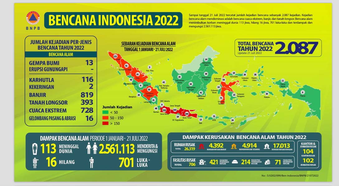 Sumber: BNPB