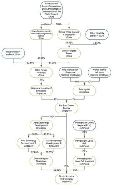 Batang Toru Hydroelectric Power Plant ownership structure (October 2021), provided by Profundo