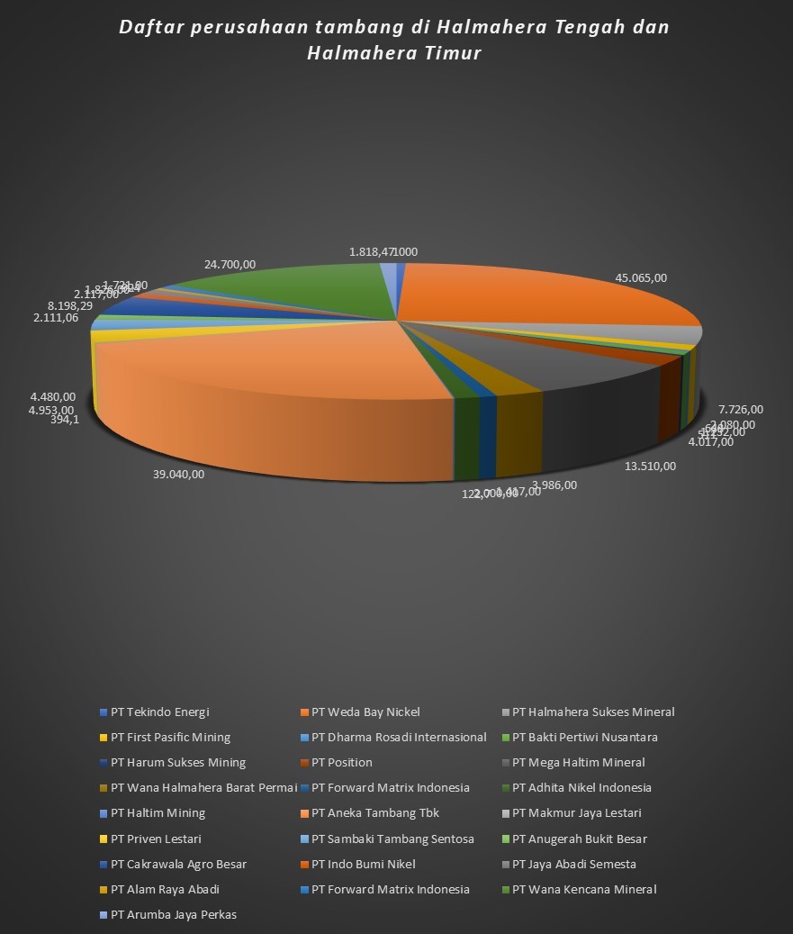 Grafik perusahaan tambang di Halmahera Tengah dan Halmahera Timur 