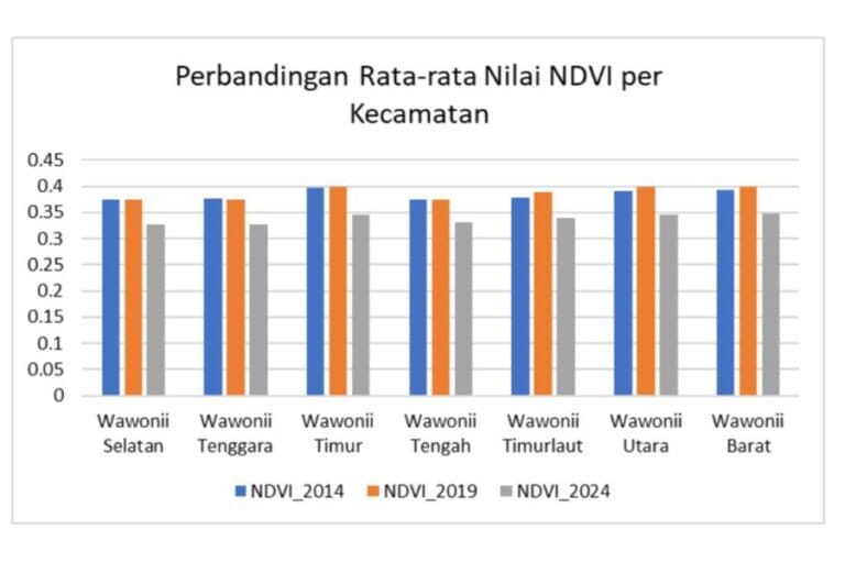 Analisa kesehatan vegetasi di Pulau Wawonii melalui metode penginderaan jarak jauh pada tahun 2014, 20219 dan 2024. Grafis: Januar Wijaya