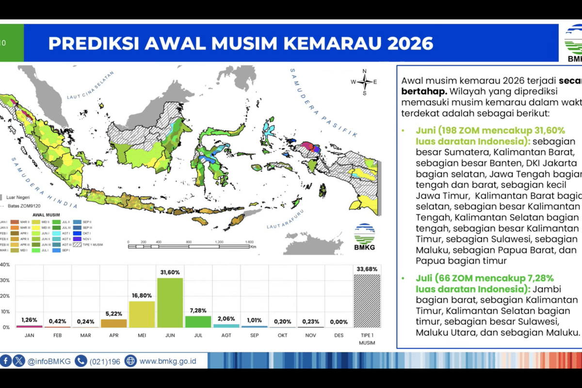 BMKG Ingatkan Lagi soal Kemarau, Karhutla dan Kekeringan