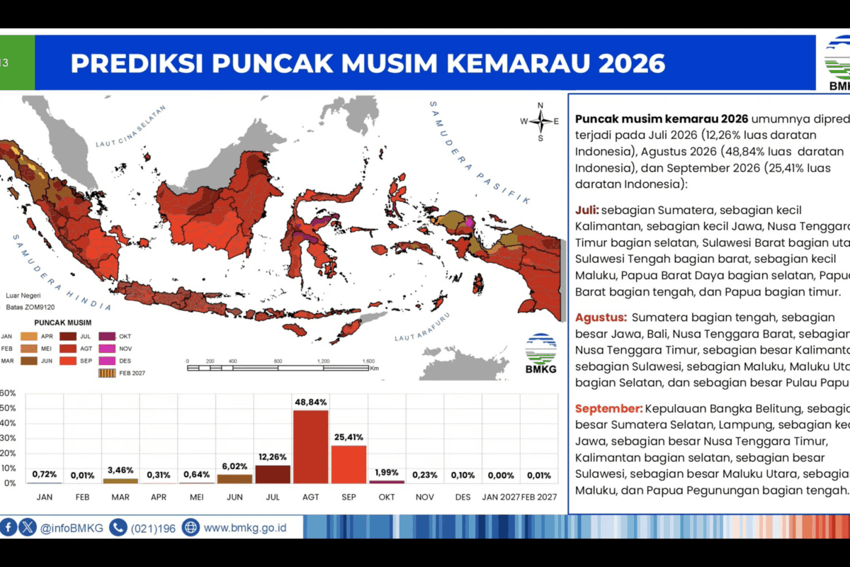 BMKG Ingatkan Lagi soal Kemarau, Karhutla dan Kekeringan