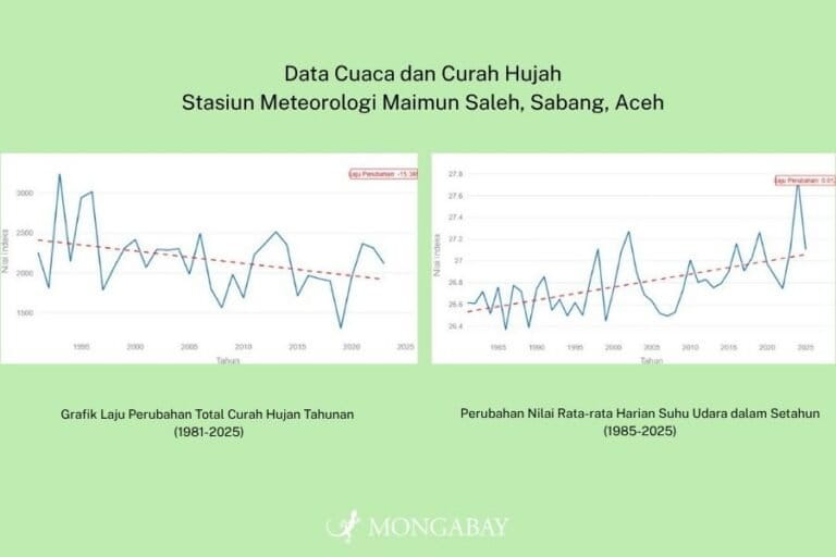 Grafis Data Curah Hujan dan Cuaca di Sabang, Provinsi Aceh